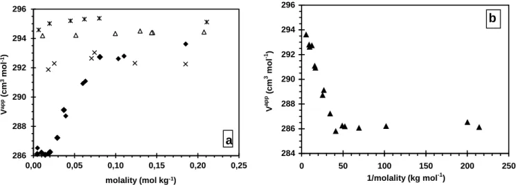Figure 3: Apparent molar volumes V app  vs. molality of DTABr in water-DMSO mixtures. T =298.0 K