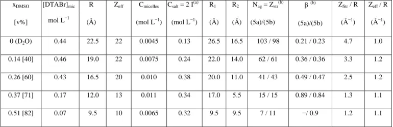 Table 3: Fitting parameters for SANS (R, Z eff , C micelles , R 1 ) and the quantities deduced