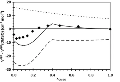 Figure  8: Experimental (this study;  ♦) and calculated (from  equation  (11) partial molar volumes of  monomeric DTABr at different DMSO contents relative to the volume in pure DMSO