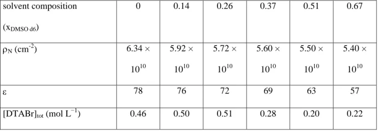 Table  1:  Scattering length densities ρ Ν  (see text) and dielectric constants ε  (from  [32])  of the solvents  used  for  SANS
