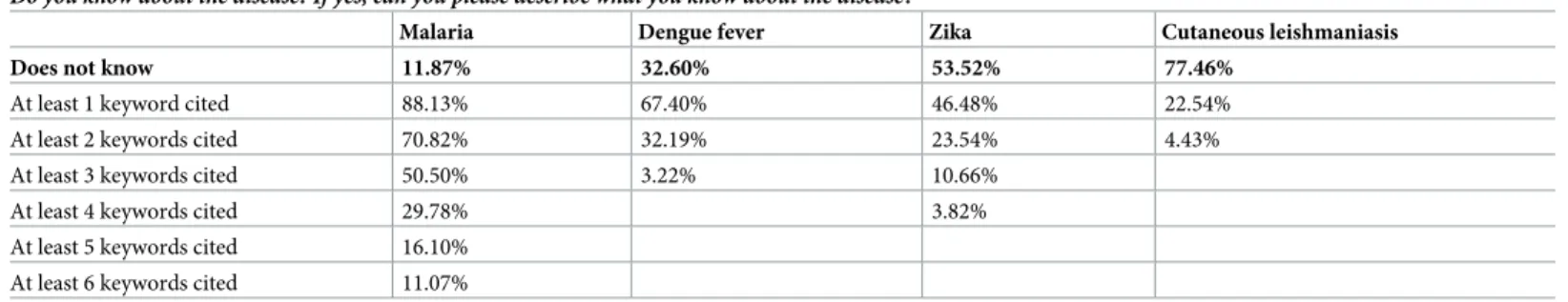 Table 2. Knowledge level per disease.
