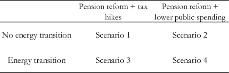 Figure 2: Scenarios of reforms simulated in the model As concerns the two types of energy policy considered:
