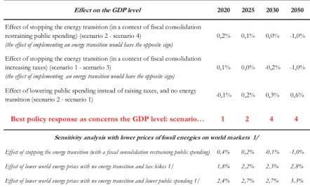 Figure 3: Impact on the GDP level of diﬀerent reform scenarios