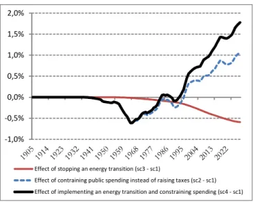 Figure 7: Eﬀect on intertemporal welfare of reform scenarios relative to the no-reform scenario 1 These intergenerational redistributive eﬀects are robust to diﬀerent assumptions as concerns future prices of fossil fuels on world market