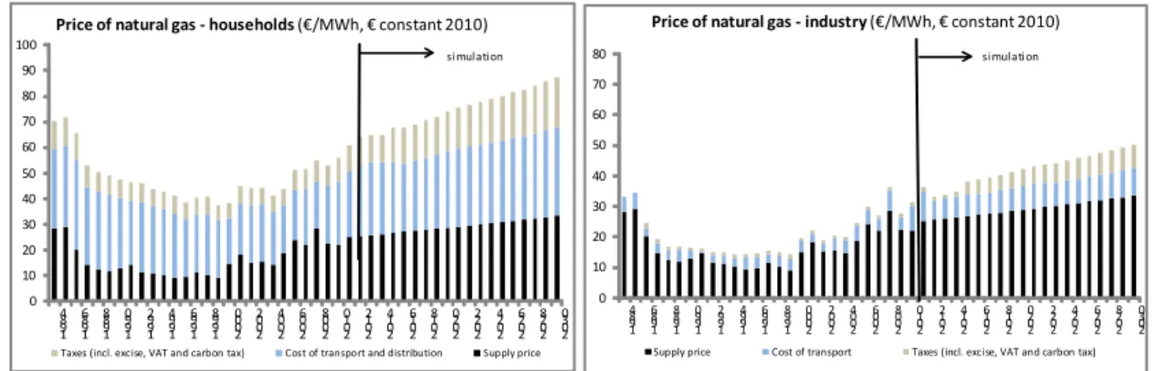 Figure 8: End-used real price of natural gas for households and industry in scenario 4 from 1984 until 2030