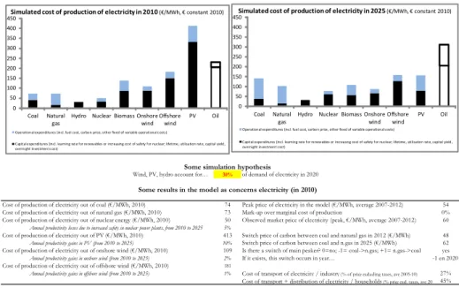 Figure 9: Simulated costs of production of electricity in scenario 4