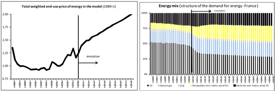 Figure 11: Total weighted end-use price of energy in scenario 4 from 1985 to 2030 (left panel) - -Energy mix dynamics in scenario 4 from 1990 to 2050 (right panel )