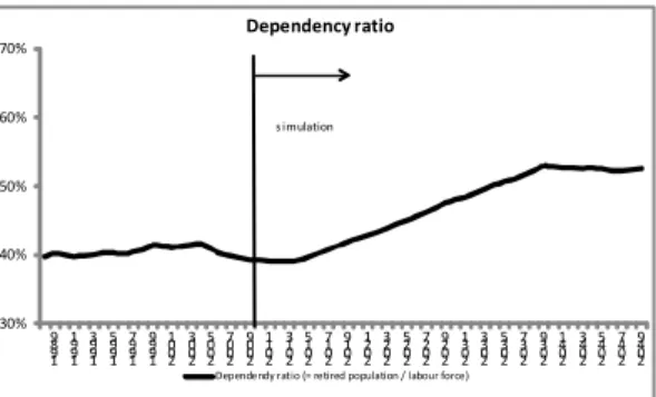 Figure 12: Dependency ratio in all scenarios from 1989 to 2050 A.4 The Production function