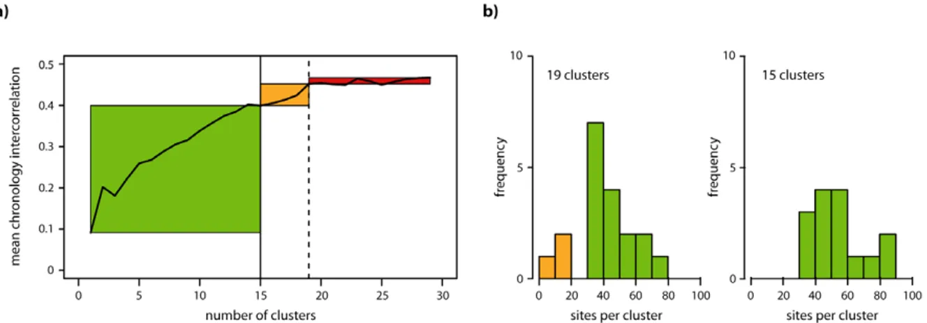 Figure A.1. (a) Sensitivity of mean chronology inter-correlations (rbar) to the number of clusters selected