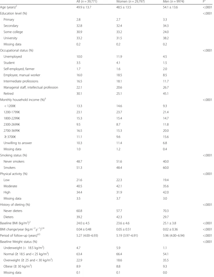 Table 1 Characteristics of 39,771 participants according to gender (NutriNet-Santé study, 2014)