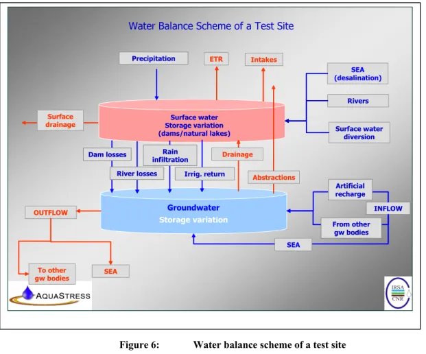 Figure 6:  Water balance scheme of a test site 