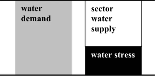 Figure 7:  Simplified water stress assessment based on a comparison between water demand and   sector water supply 