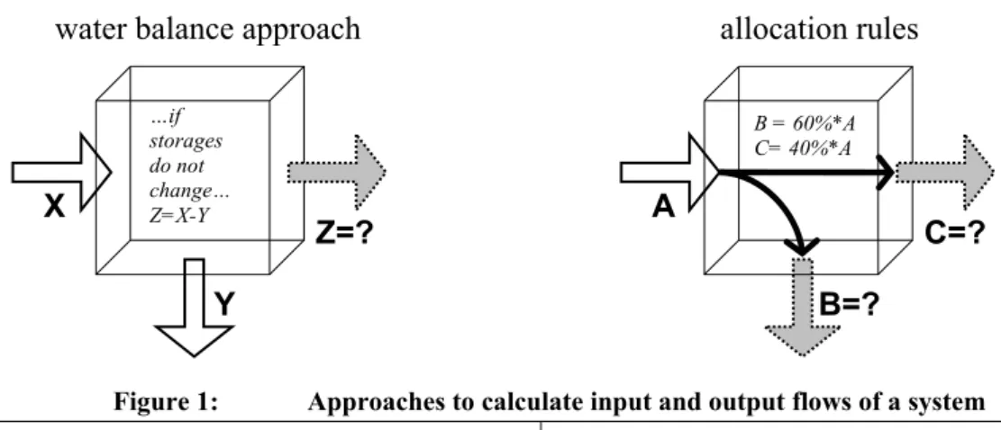 Figure 1:  Approaches to calculate input and output flows of a system 