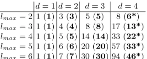 Table 2. Number of RIF given the maximum value of l and the degree. In bold we report the number of algebraically independent invariants, with an asterisk if the number corresponds to the maximum theoretical number of invariants.