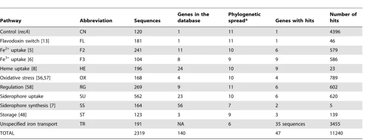 Table 1. Iron-related metabolic pathway database.