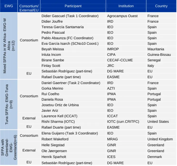 Table 2.-  List of participants to the “Workshop on the Surplus concept” held at Tenerife (Spain), 6-8  October