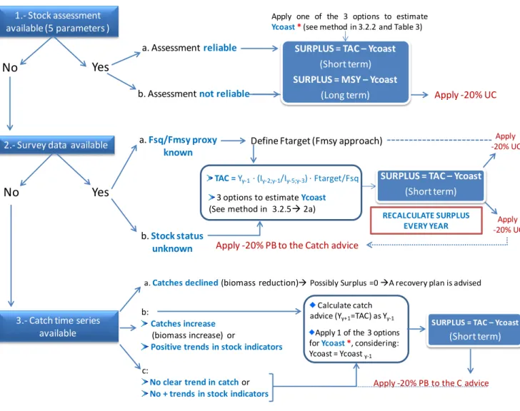 Figure 3- Decision tree for methods of Surplus computation for stocks with three categories of data  availability and different subcategories to be considered for each category