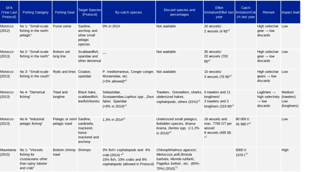 Table 6.- Impact level of by-catch by fishing category of the current SFPAs with West Africa