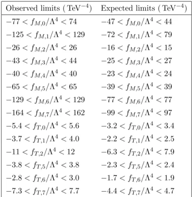 Table 4. Observed and expected shape-based exclusion limits for the aQGC parameters at 95%
