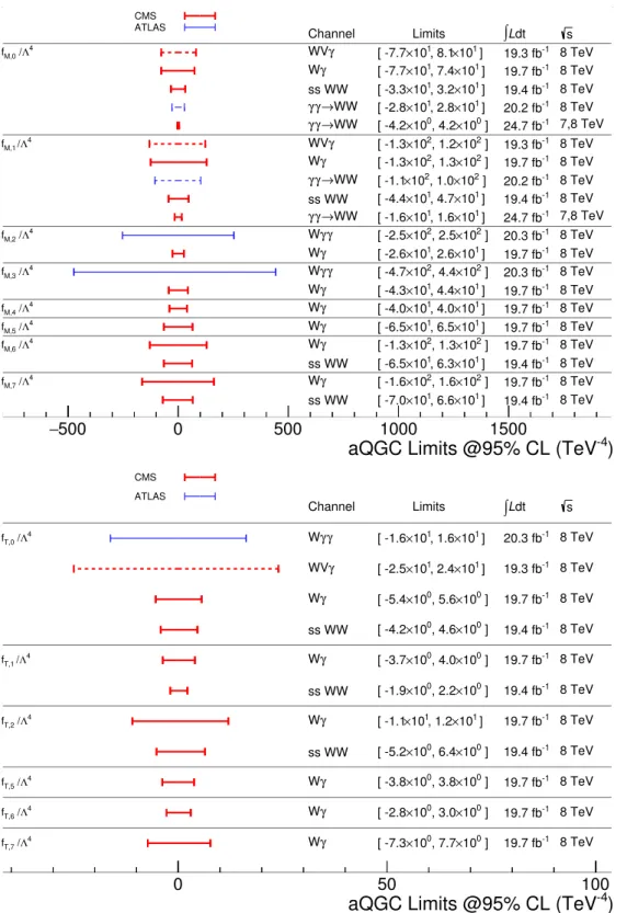 Figure 5. Comparison of the limits on the dimension-eight aQGC parameters obtained from this study Wγ, together with results from the production of WVγ [14], same-sign WW [17], exclusive γγ → WW in ATLAS and CMS [15, 19, 77], and Wγγ in ATLAS [30]