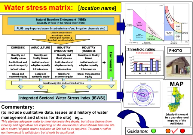 Figure 2: The format of the Aquastress Water Stress Matrix (WB2-advances) 