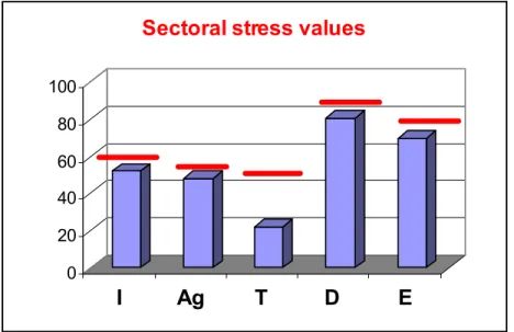 Figure 3: Sectoral stress values 