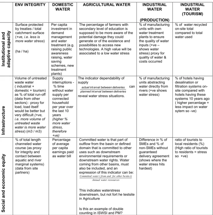 Table 2: Selected indicators for potential inclusion in the ISWSI  ENV INTEGRITY  DOMESTIC 