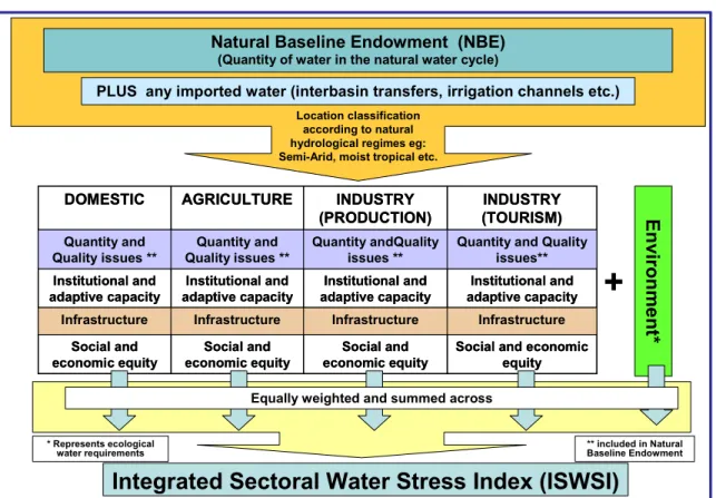 Figure 6: Structure and Components of the ISWSI 