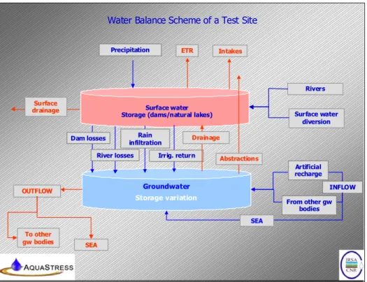 Figure 7: The water balance scheme of a test site  Groundwater Storage variation PrecipitationETRIrrig