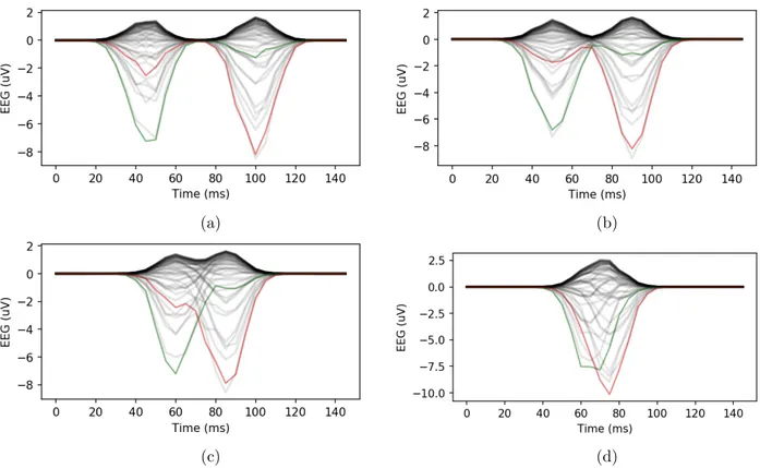 Figure 1. Examples of simulated EEG signals for a delay of 11, 8, 5, and 2 samples (a, b, c, d)