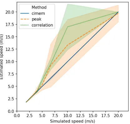 Figure 3. Mean estimated speed as a function of the simulated speed in meters per second for the peak, correlation, and CIMEM approaches