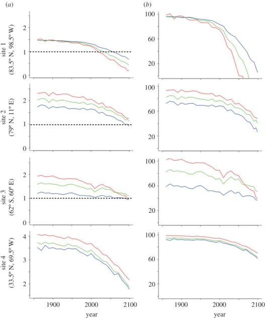figure S1). The mean of the model minus data for V a over the top 200 m along with its propagated error are 0.11 + 0.10, 20.35 + 0.13, 20.26 + 0.24 and 0.38 + 0.17 at sites 1 – 4, respectively