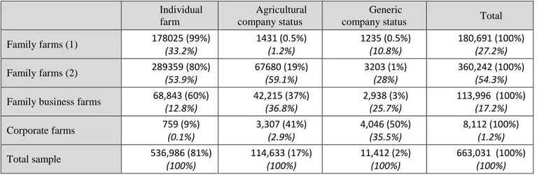 Table 5. Distribution of the typology by legal status   Individual  farm  Agricultural company status  Generic 