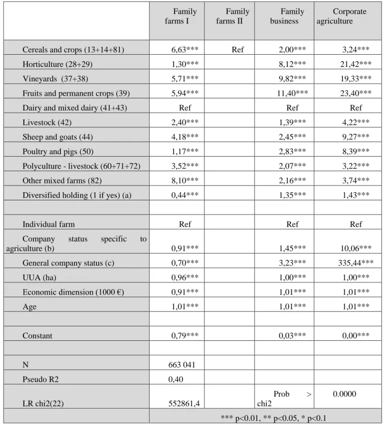 Table 7. Description of the characteristics  Probability to belong to the categories (multinomial logit) 