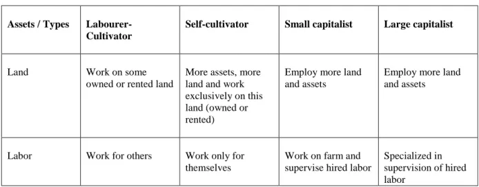 Table 1: Types of models of agricultural production units 