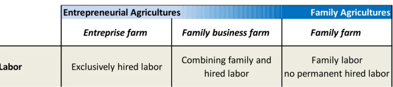 Figure 2: Description of farms 