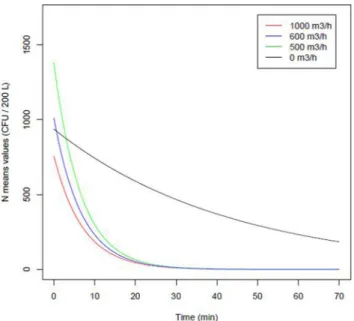 Figure 2. AirLyse air purifier efficiency against massive Aspergillus con- con-tamination