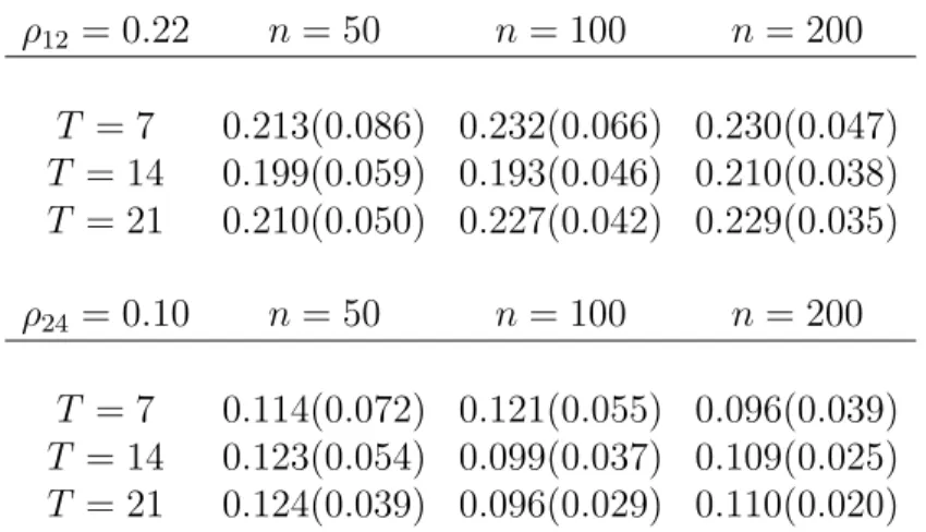 Table 1: Posterior mean and standard deviation for some correlations of R for different numbers of observations (n) and number of measures over time (T).