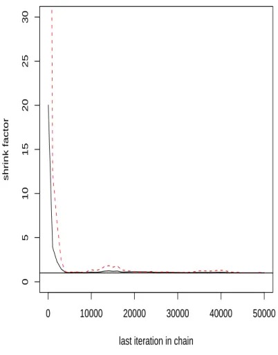 Figure 1: Gelman and Rubin statistics (red line is 97, 5% interval confidence and the black one is the estimated statistic )