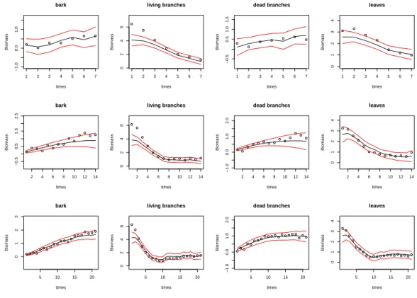 Figure 3: Mean of each biomass by compartment for 100 observations, T=7,14,21 measures over time