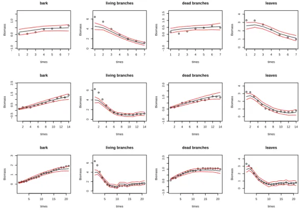 Figure 4: Mean of each biomass by compartment for 200 observations, T=7,14,21 measures over time