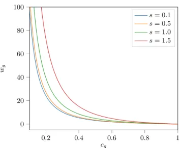 Fig. 1. Each line represents the weight w g as a function of c g for N g = 1 and four different values of the shape parameter s