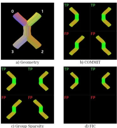 Fig. 2. Kissing. The shown results were computed for λ = 2.5 and s = 1. Subplot a shows the ground truth geometry of the phantom, where each bundle has a distinctive color