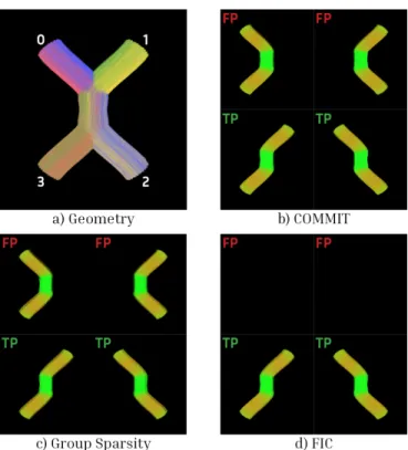 Fig. 3. Crossing. The shown results were computed for λ = 2.5 and s = 1. Subplot a shows the ground truth geometry of the phantom, where each bundle has a distinctive color