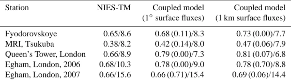 Table 3. Information on correlation coefficients (statistical significance between correlation coefficients (for 1 ◦ : comparison between NIES- NIES-TM and 1 ◦ ; for 1 km: comparison between 1 ◦ and 1 km) and two-tailed p-value between current and previous
