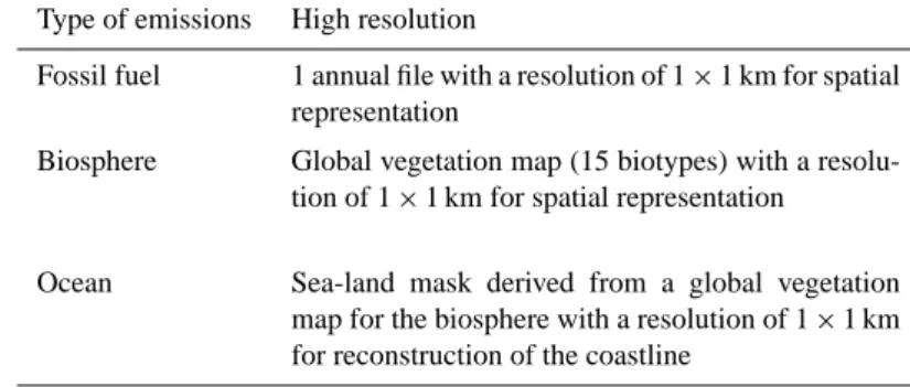 Table 1. Combinations of emissions analysed in this study.