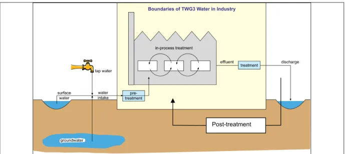 Figure 6: Water in Industry, according to TWG3 of WSSTP (WSSTP, 2005) 