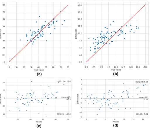Fig. 4: Estimated value and ground truth comparison (lasso formulas). (a) The plot of mPAP ground truth and its estimated value using Equation 1