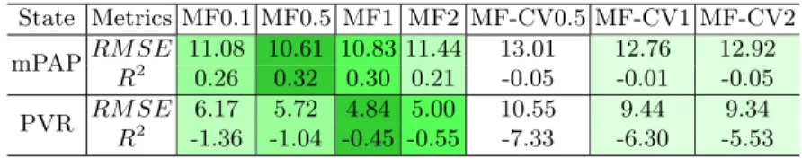 Table 3: 0D Cardiac Model based Prediction Results