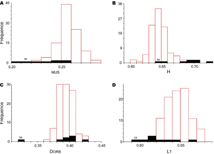 Fig. 6   Beryx mollis et B. splendens. Histogrammes des fréquences pour quatre variables morphologiques ; taille totale de  l’échantillon : N = 103